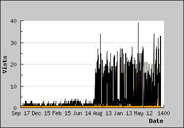 Visits Per Day