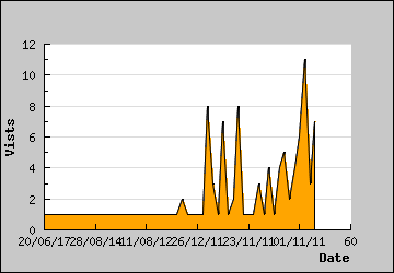 Visits Per Day