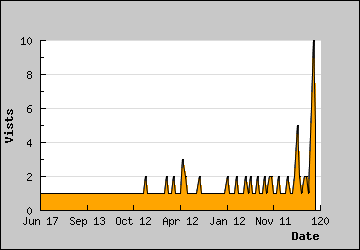 Visits Per Day