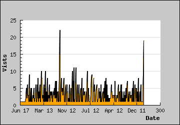 Visits Per Day