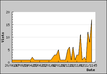 Visits Per Day