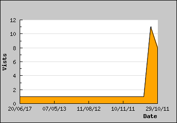 Visits Per Day