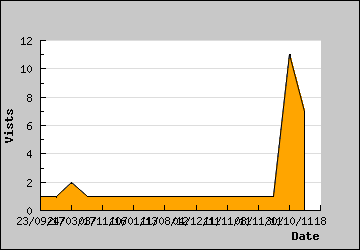 Visits Per Day