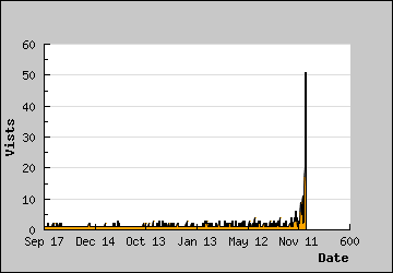 Visits Per Day