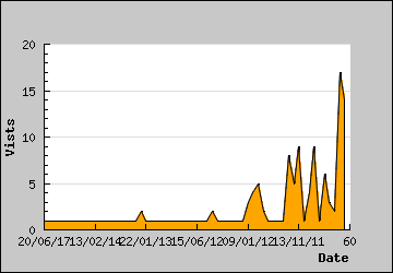 Visits Per Day