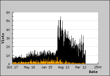 Visits Per Day