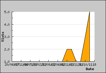 Visits Per Day