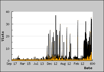 Visits Per Day