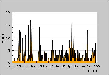 Visits Per Day