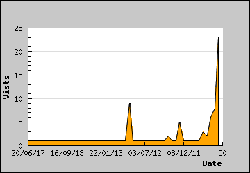 Visits Per Day