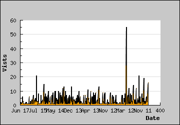 Visits Per Day