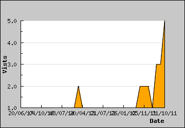 Visits Per Day