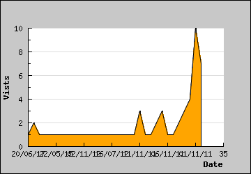 Visits Per Day