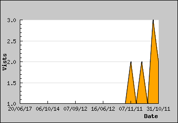 Visits Per Day