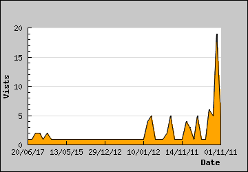 Visits Per Day