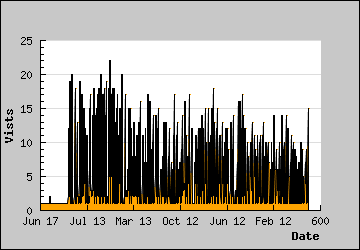 Visits Per Day