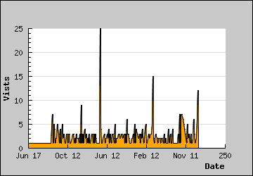 Visits Per Day