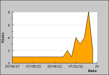 Visits Per Day