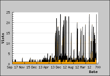 Visits Per Day