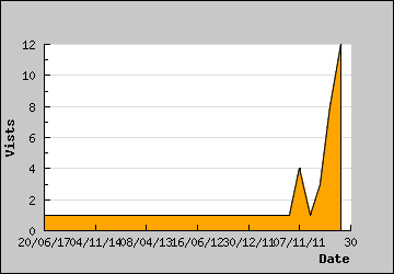 Visits Per Day