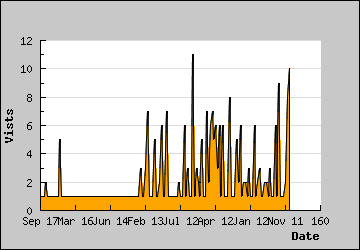 Visits Per Day