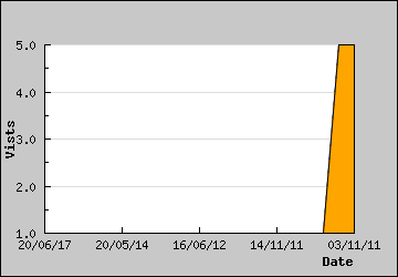 Visits Per Day