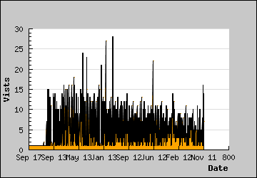 Visits Per Day