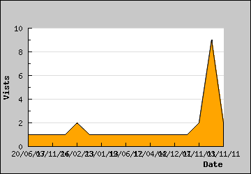 Visits Per Day