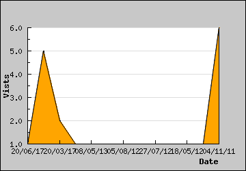 Visits Per Day