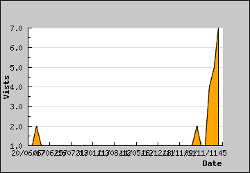 Visits Per Day