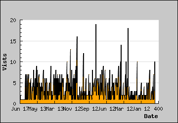 Visits Per Day