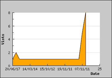 Visits Per Day