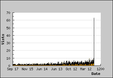 Visits Per Day