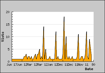 Visits Per Day