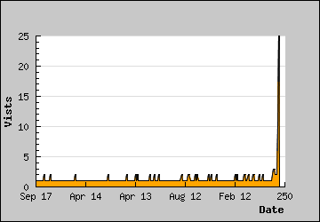 Visits Per Day