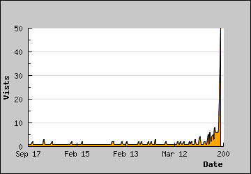 Visits Per Day