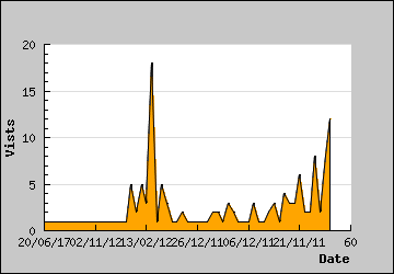 Visits Per Day