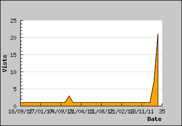 Visits Per Day