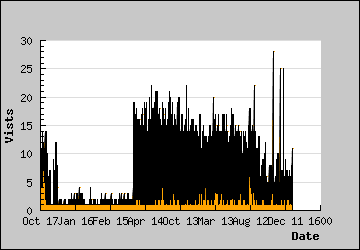 Visits Per Day