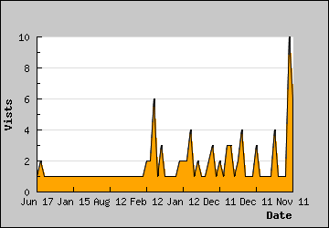 Visits Per Day