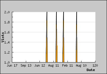 Visits Per Day