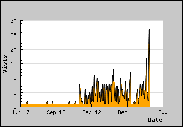 Visits Per Day