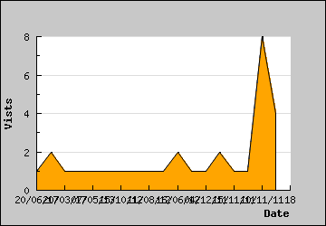 Visits Per Day