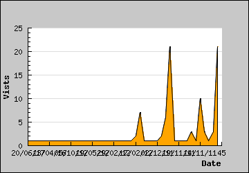 Visits Per Day