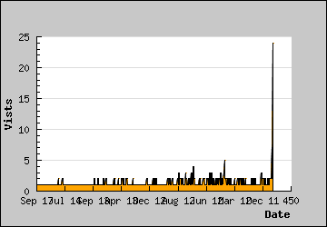 Visits Per Day