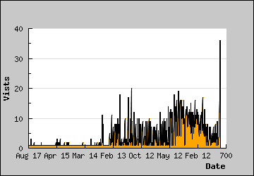 Visits Per Day