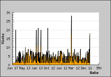 Visits Per Day