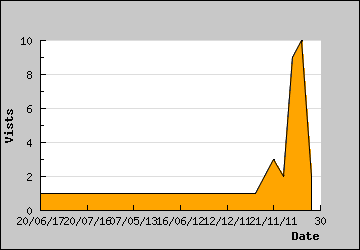 Visits Per Day