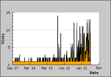 Visits Per Day