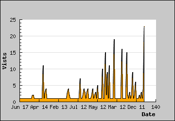 Visits Per Day